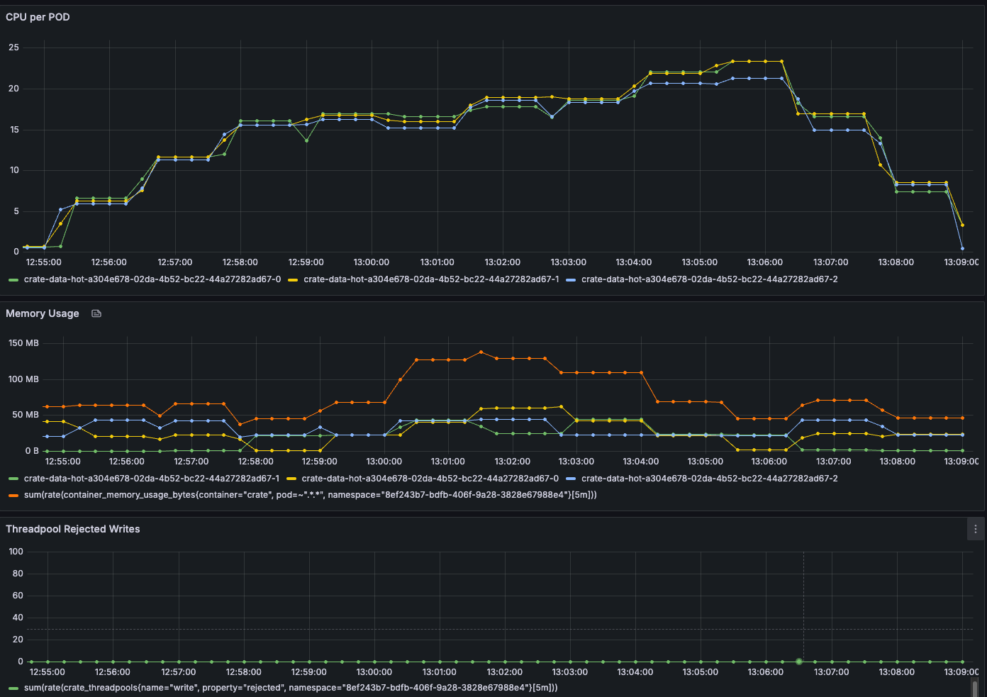 Grafana dashboard showing three time-series graphs from 12:55 to 13:09. The top graph, 'CPU per POD,' displays three PODs with CPU usage rising from near zero to peaks of about 22–25 units, then declining. The middle graph, 'Memory Usage,' shows memory consumption in MB for the same PODs, peaking at around 130 MB for one POD and around 40–50 MB for the others, before decreasing. The bottom graph, 'Threadpool Rejected Writes,' shows near-zero values throughout the time range.