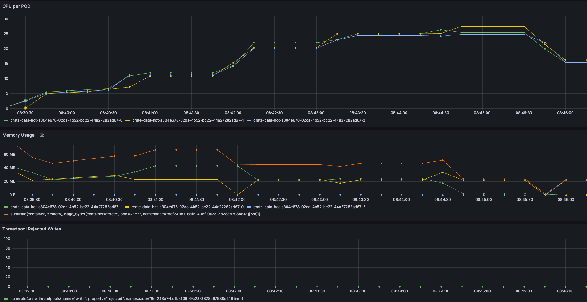 Grafana dashboard with three time-series panels from 08:39:30 to 08:46:00. Top panel, 'CPU per POD,' shows three PODs with CPU usage rising from near zero to peaks of 25–28 units, then declining. Middle panel, 'Memory Usage,' shows one POD peaking near 65 MB while others remain between 15–45 MB, with fluctuations. Bottom panel, 'Threadpool Rejected Writes,' remains at zero throughout.