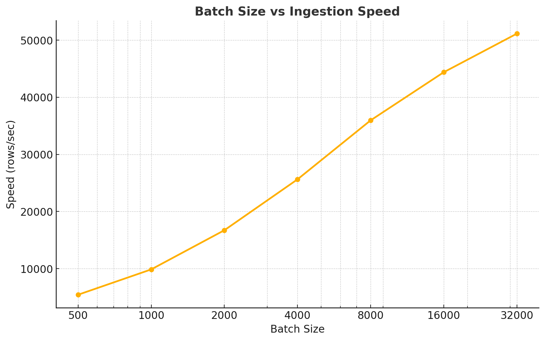 Line chart titled 'Batch Size vs Ingestion Speed' showing ingestion speed in rows per second increasing with larger batch sizes. The x-axis ranges from 500 to 32,000 batch size, and the y-axis ranges from 5,000 to just over 50,000 rows/sec. The orange line with dots shows a steady upward curve, indicating higher batch sizes result in faster ingestion speeds
